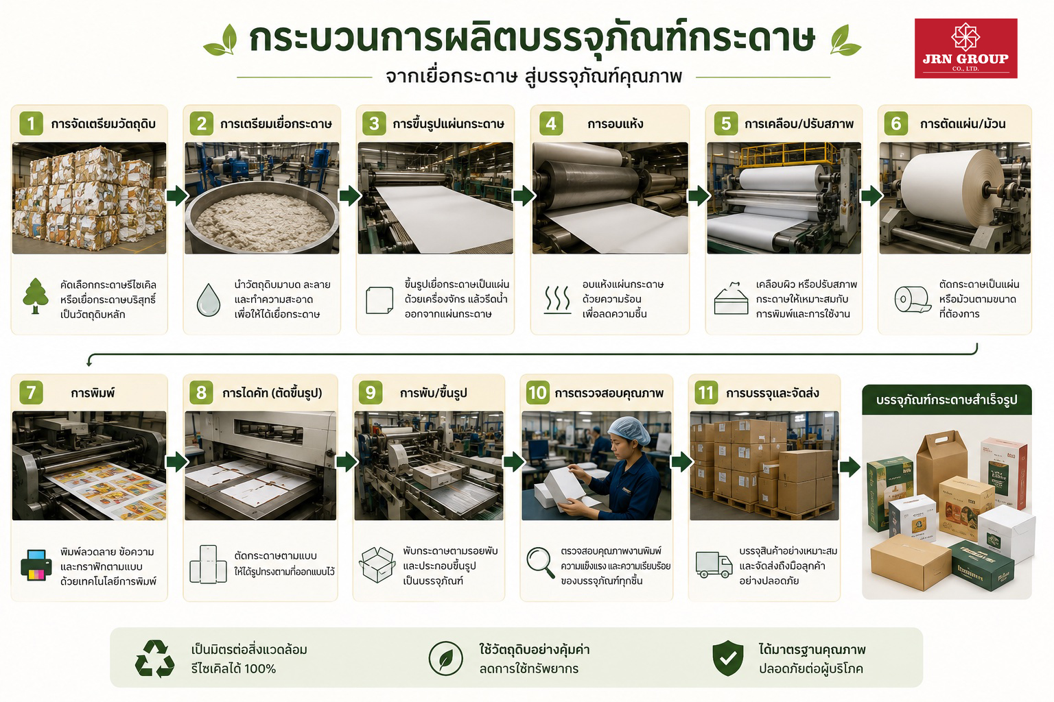 กระบวนการผลิตบรรจุภัณฑ์กระดาษ